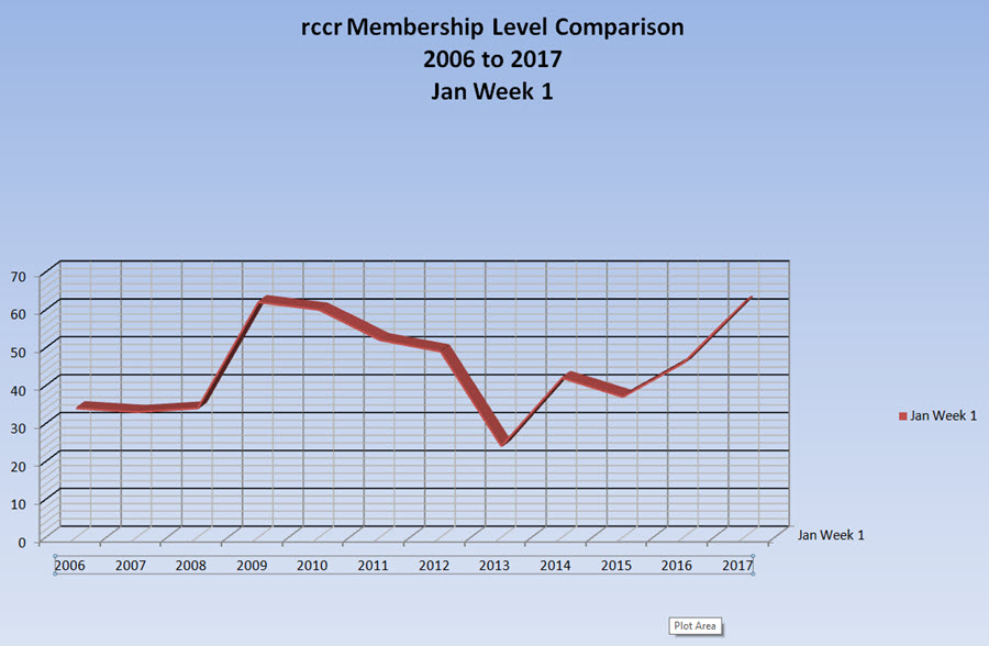 Membership Chart